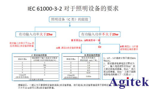 青智功率计在照明设备功率分析和谐波测试中的应用(图6)