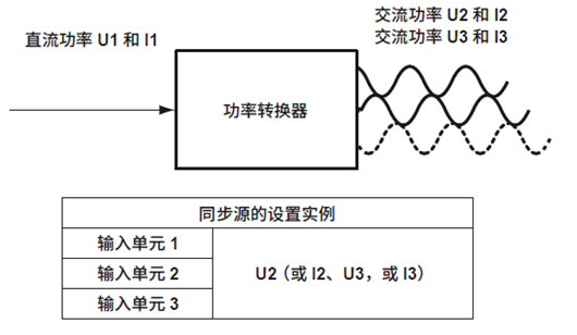 功率分析仪功率转换器（逆变器）效率测量设置同步源详解(图7)