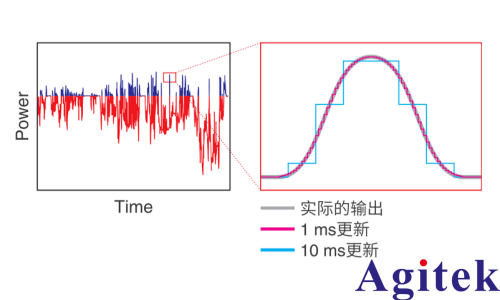日置功率分析仪PW8001功率响应评估方案(图2)