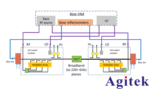 在片宽带70kHz-220 GHz单次扫描测量的校准、重复性及相关特性(图2)