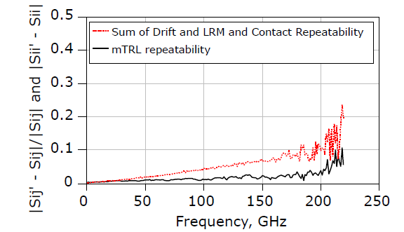 在片宽带70kHz-220 GHz单次扫描测量的校准、重复性及相关特性(图8)