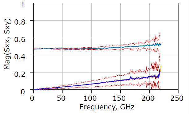 在片宽带70kHz-220 GHz单次扫描测量的校准、重复性及相关特性(图9)