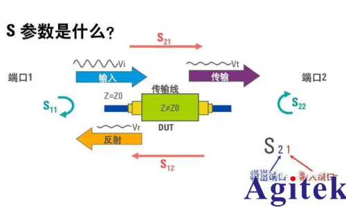 如何理解矢量网络分析仪S参数的S21等概念？(图1)
