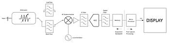不同类型的频谱分析仪如何工作？(图1)