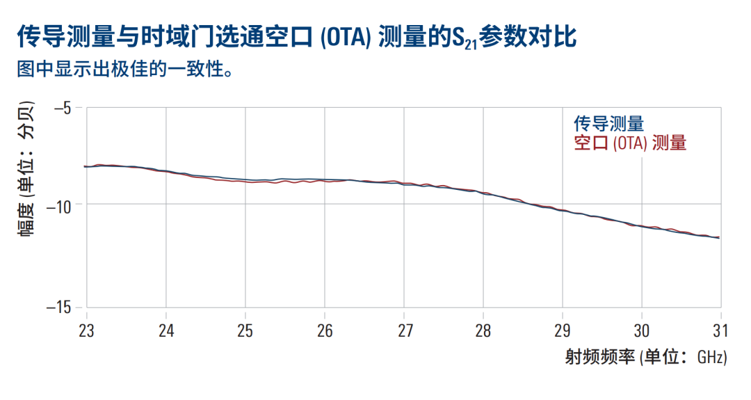 使用矢量网络分析仪验证卫星通信射频前端的创新方法(图5) 使用矢量网络分析仪验证卫星通信射频前端的创新方法(图5)