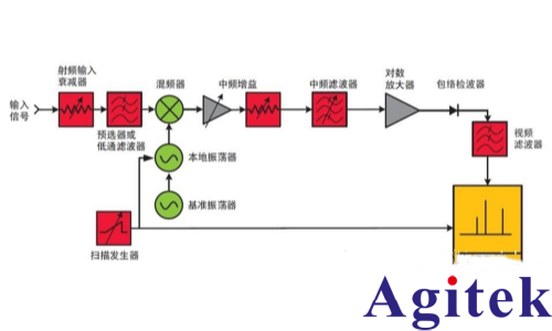 频谱分析仪使用小技巧(图1)