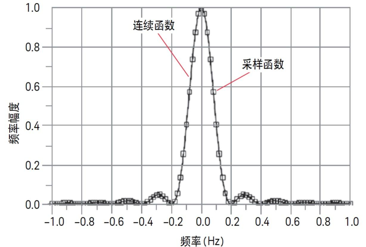 矢量网络分析仪(VNA)时域分析的理论问题(图2) 矢量网络分析仪(VNA)时域分析的理论问题(图2)