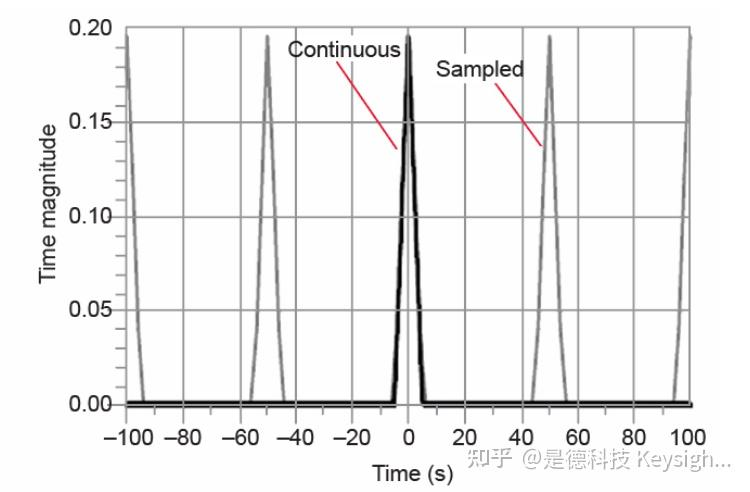 矢量网络分析仪(VNA)时域分析的理论问题(图3) 矢量网络分析仪(VNA)时域分析的理论问题(图3)