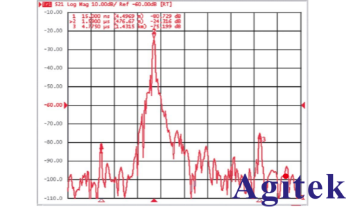 如何E5071C矢量网络分析仪进行传输响应测量?(图4) 如何E5071C矢量网络分析仪进行传输响应测量?(图4)