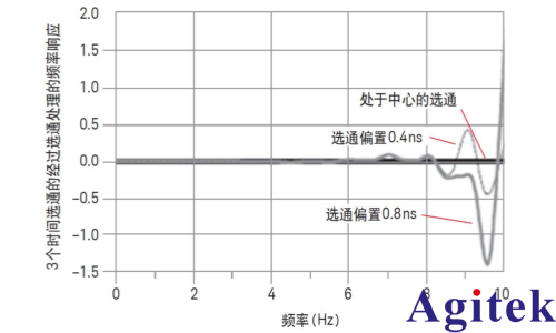 矢量网络分析仪的选通操作(图3)