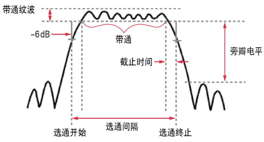 矢量网络分析仪的选通操作(图6)