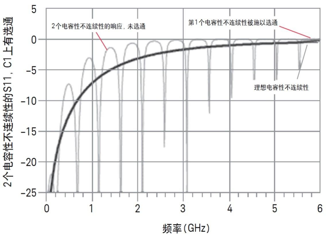 矢量网络分析仪的选通操作(图10)