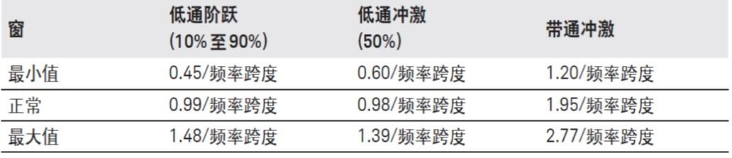 矢量网络分析仪时域测试分辨率(图2) 矢量网络分析仪时域测试分辨率(图2)