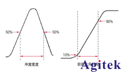 矢量网络分析仪时域测试分辨率(图1) 矢量网络分析仪时域测试分辨率(图1)