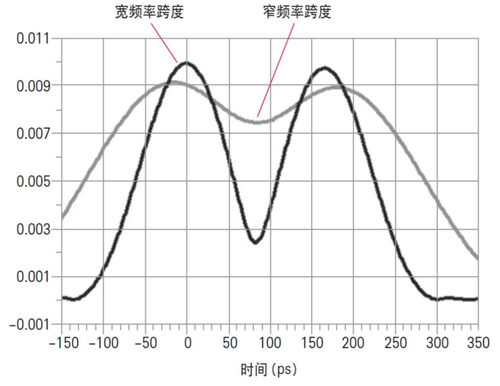 矢量网络分析仪时域测试分辨率(图4) 矢量网络分析仪时域测试分辨率(图4)