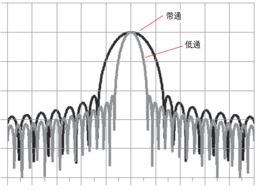 矢量网络分析仪时域测试分辨率(图7) 矢量网络分析仪时域测试分辨率(图7)