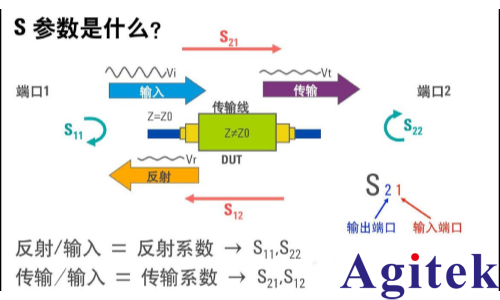 什么矢量网络分析仪的S参数(图1) 什么矢量网络分析仪的S参数(图1)