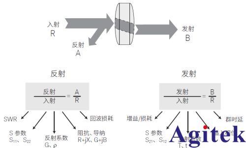 什么矢量网络分析仪的S参数(图3) 什么矢量网络分析仪的S参数(图3)