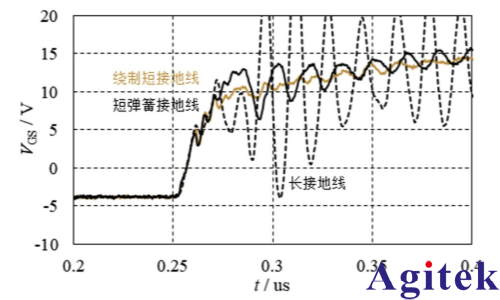 RIGOL DG5000 Pro波形发生器功率半导体动态测试解决方案(图5) RIGOL DG5000 Pro波形发生器功率半导体动态测试解决方案(图5)
