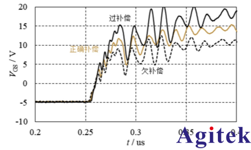 RIGOL DG5000 Pro波形发生器功率半导体动态测试解决方案(图4) RIGOL DG5000 Pro波形发生器功率半导体动态测试解决方案(图4)