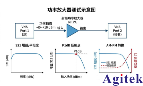 RIGOL DNA5000/6000系列矢量网络分析仪如何应对测试挑战(图2)