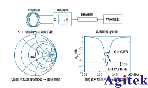 RIGOL DNA5000/6000系列矢量网络分析仪如何应对测试挑战(图1)