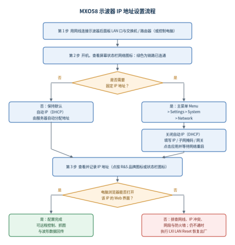 罗德与施瓦茨 MXO58 示波器 IP 地址设置通用步骤(图2)